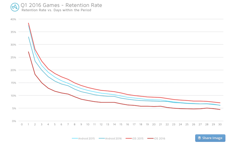 روند تغییر نرخ بازگشت کاربران بعد از نصب اپلیکیشن‌های حوزه بازی   